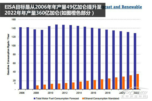 美国议会可能修改或废除07年乙醇混动令 美国议会可能修改或废除07年乙醇混动令