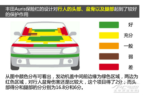 2013款Auris E-NCAP碰撞测试结果出炉 2013款Auris E-NCAP碰撞测试结果出炉