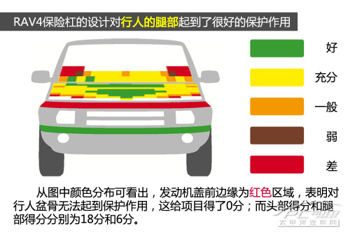 丰田RAV4柴油版 E-NCAP碰撞测试结果出炉 丰田RAV4柴油版 E-NCAP碰撞测试结果出炉