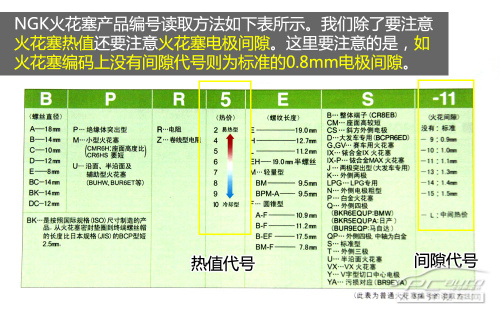 型号太多怎么选? 深入剖析火花塞(三) 型号太多怎么选? 深入剖析火花塞(三)