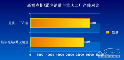 车间宽敞明亮 长安福特翼虎生产线探秘 车间宽敞明亮 长安福特翼虎生产线探秘