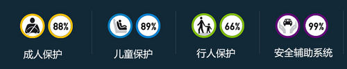 E-NCAP公布2012年度各级别最佳碰撞车型 E-NCAP公布2012年度各级别最佳碰撞车型