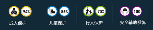 E-NCAP公布2012年度各级别最佳碰撞车型 E-NCAP公布2012年度各级别最佳碰撞车型