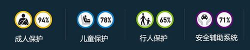 E-NCAP公布2012年度各级别最佳碰撞车型 E-NCAP公布2012年度各级别最佳碰撞车型