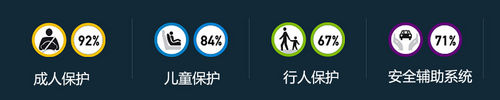 E-NCAP公布2012年度各级别最佳碰撞车型 E-NCAP公布2012年度各级别最佳碰撞车型