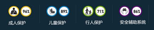 E-NCAP公布2012年度各级别最佳碰撞车型 E-NCAP公布2012年度各级别最佳碰撞车型