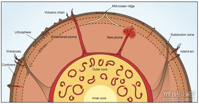 Mantle-Convection